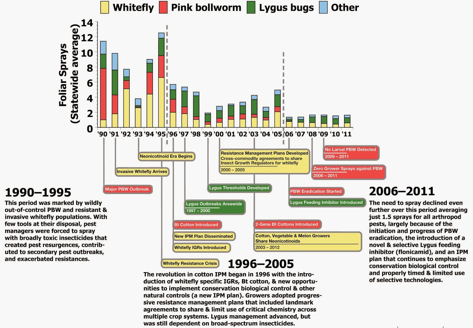 Pesticide spray reduction chart
