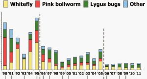 A cropped chart showing the history of cotton IPM and the reductions in pesticide usage-- 11 overall foliar sprays in 1990 reduced to 2 in 2011.